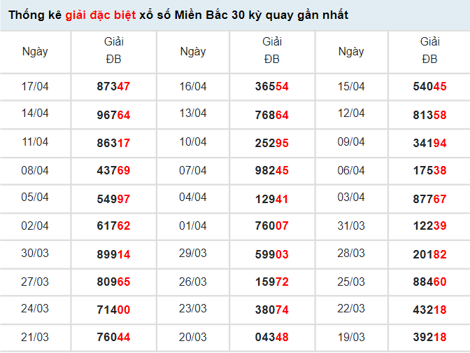 Thống kê KQXS Miền Bắc ngày 19/4/2022