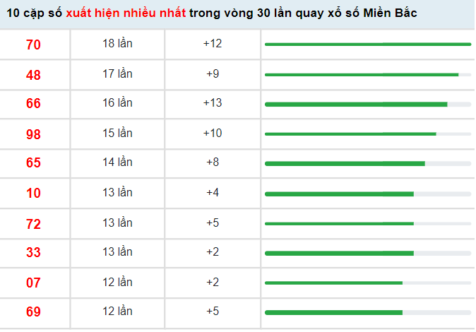 Thống kê KQXS Miền Bắc ngày 19/4/2022