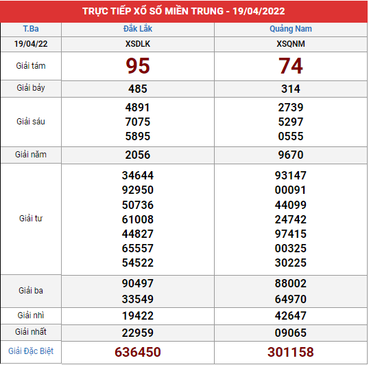 Xem lại bảng kết quả xổ số Miền Trung ngày 19/4/2022