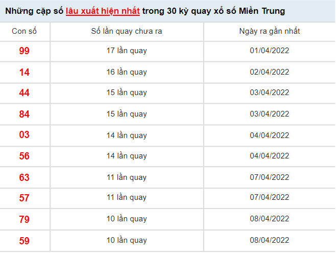 Thống kê XSMT VIP ngày 20/4/2022