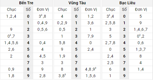 Xem kết quả xổ số Miền Nam ngày 19/4/2022