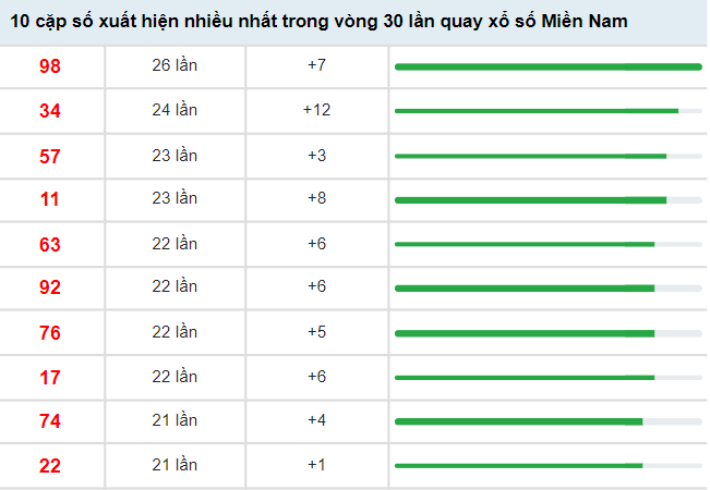 Thống kê XSMN VIP ngày 20/4/2022