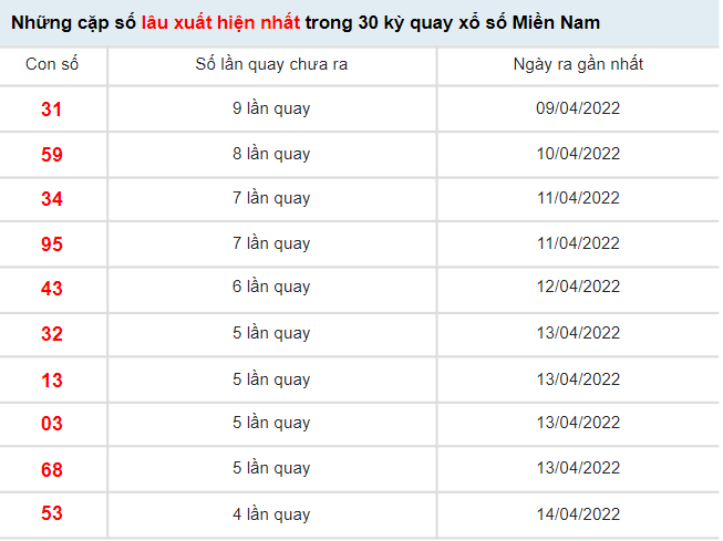 Thống kê XSMN VIP ngày 20/4/2022