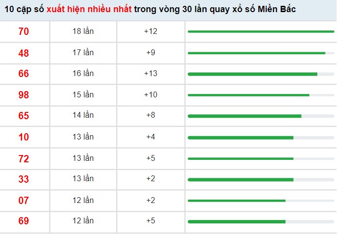 Thống kê xổ số miền Bắc 20/4/2022