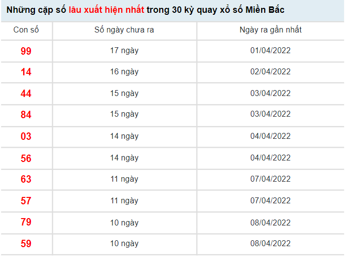 Thống kê xổ số miền Bắc 20/4/2022
