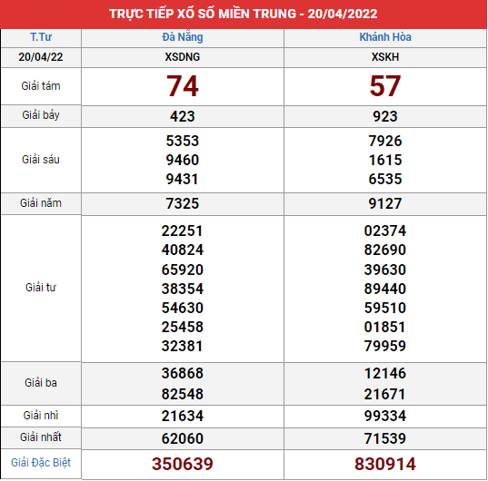Xem lại bảng kết quả xổ số Miền Trung ngày 20/4/2022