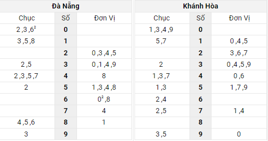 Xem lại bảng kết quả xổ số Miền Trung ngày 20/4/2022