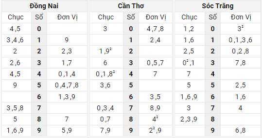 Xem kết quả xổ số Miền Nam ngày 20/4/2022