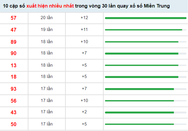 Thống kê XSMT VIP ngày 21/4/2022