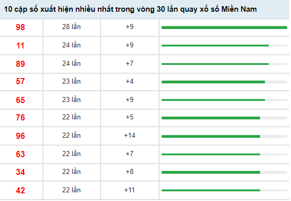 Thống kê XSMN ngày 21/4/2022