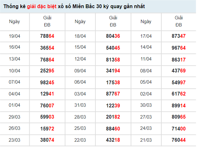 Thống kê KQXS Miền Bắc hôm nay 21/4/2022