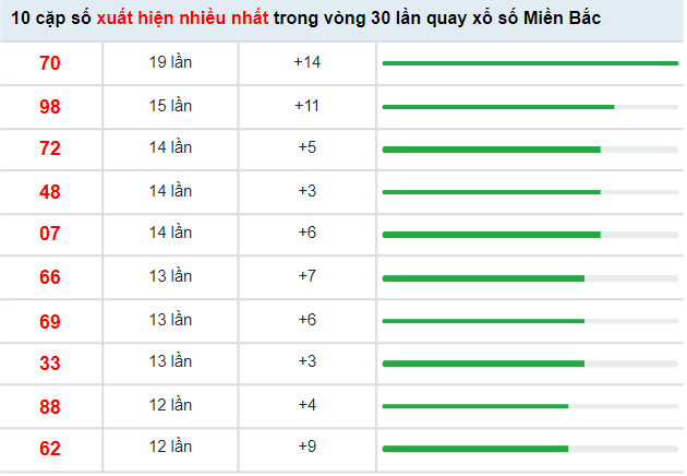 Thống kê KQXS Miền Bắc hôm nay 21/4/2022