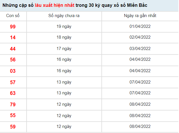 Thống kê KQXS Miền Bắc hôm nay 21/4/2022