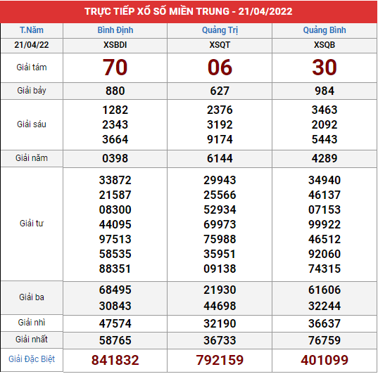 Xem lại bảng kết quả xổ số Miền Trung ngày 21/4/2022