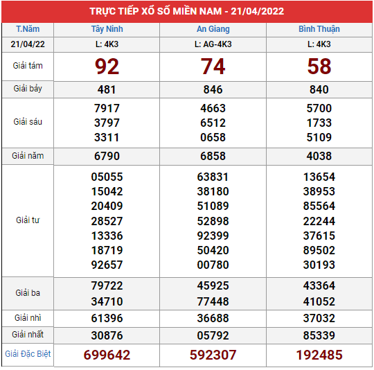 Xem kết quả xổ số Miền Nam ngày 21/4/2022