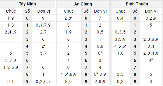 Xem kết quả xổ số Miền Nam ngày 21/4/2022