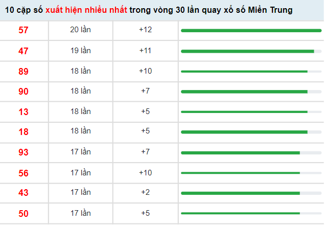 Thống kê xổ số Miền Trung ngày 22/4/2022