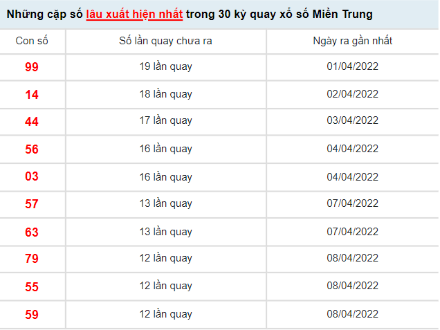 Thống kê xổ số Miền Trung ngày 22/4/2022