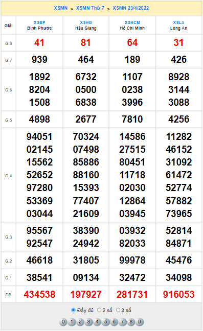 Quay thử xổ số Miền Nam ngày 23/4/2022 lấy hên hôm nay