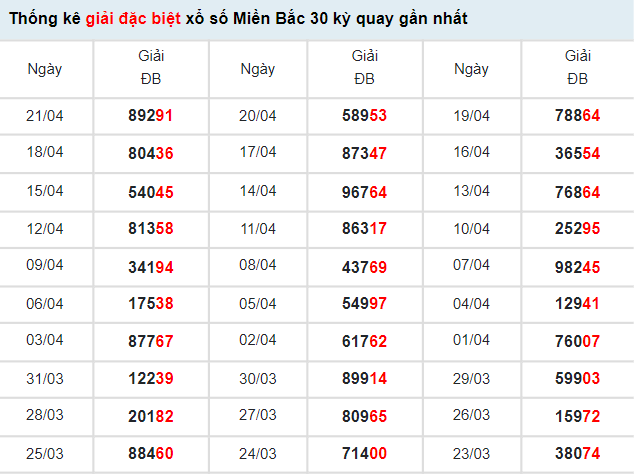 Thống kê giải đặc biệt xổ số miền Bắc 30 kỳ quay gần nhất