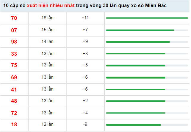 Thống kê tần suất lô tô XSMB 23/4/2022