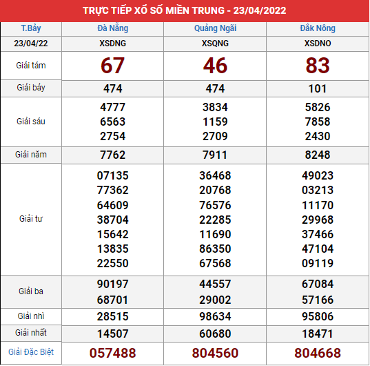 Xem lại bảng kết quả Miền Trung kì trước