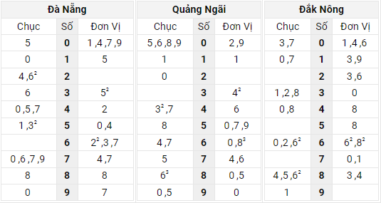 Xem lại bảng kết quả Miền Trung kì trước