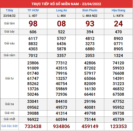 Xem lại bảng kết quả XSMN kì trước