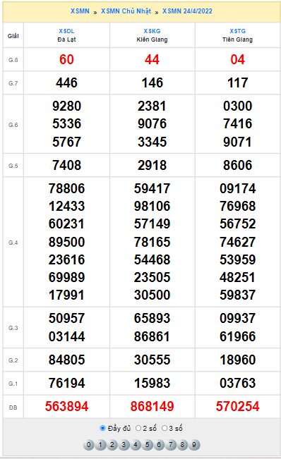 Quay thử XSMN hôm nay 24/4/2022 thử vận may
