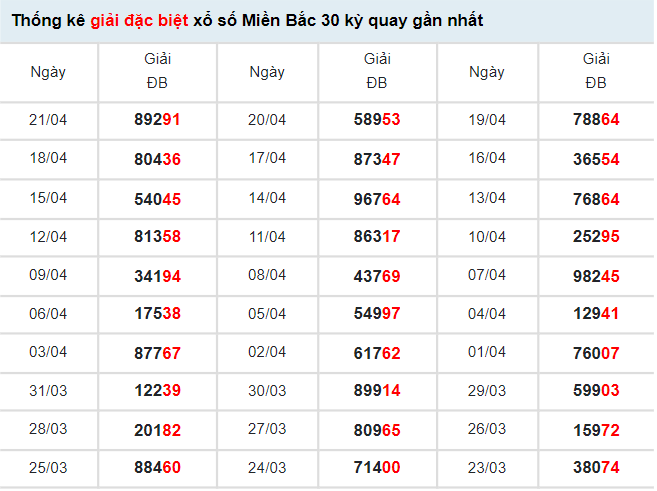 Thống kê XSMB hôm nay 24/4/2022