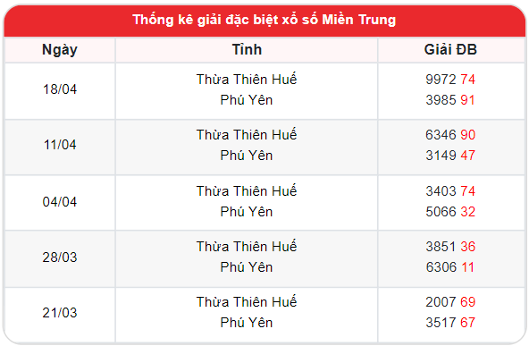 Thống kê soi cầu XSMT chi tiết nhất