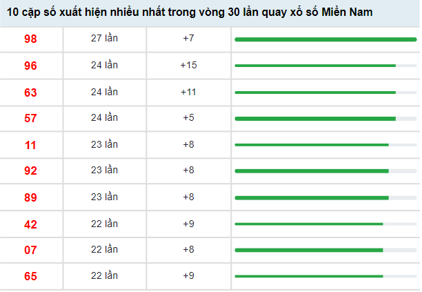 Thống kê lô tô miền Nam ngày 25/4/2022 thứ hai