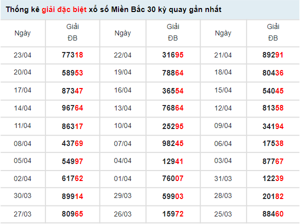 Thống kê XSMB hôm nay 25/4/2022