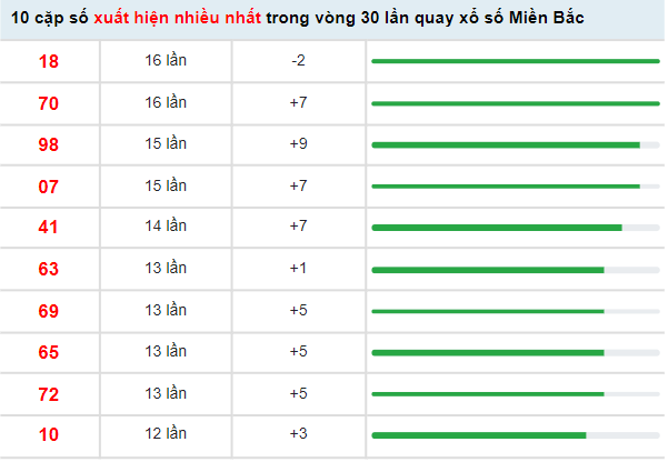 Thống kê XSMB hôm nay 25/4/2022