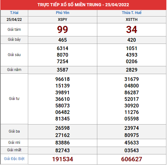 Xem lại bảng kết quả Miền Trung kì trước 25/4/2022