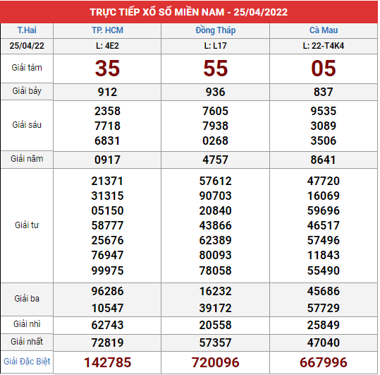 Xem lại bảng kết quả XSMN kì trước 25/4/2022