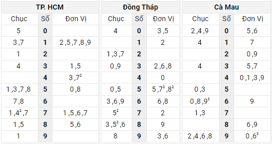 Xem lại bảng kết quả XSMN kì trước 25/4/2022