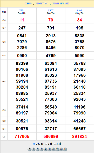 Quay thử XSMN hôm nay 26/4/2022 thử vận may