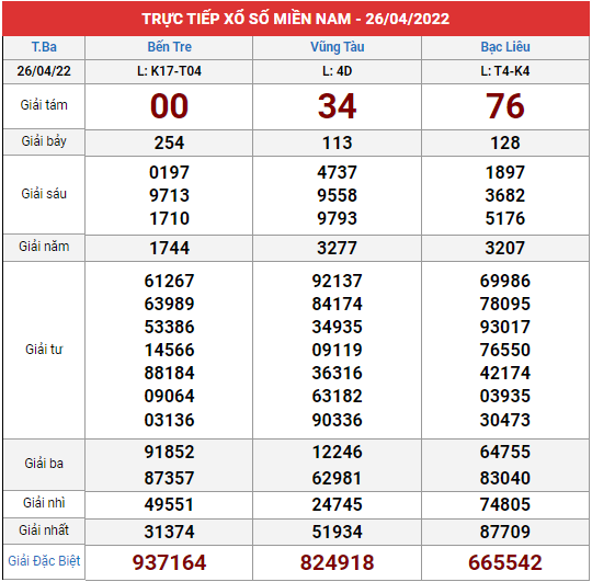 Xem lại bảng kết quả XSMN kì trước 26/4/2022