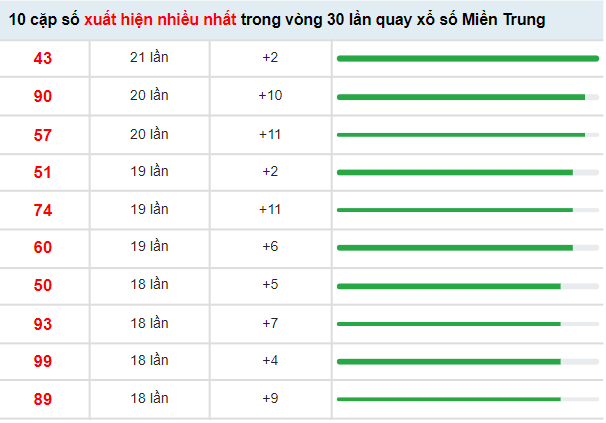 Thống kê soi cầu XSMT chi tiết nhất