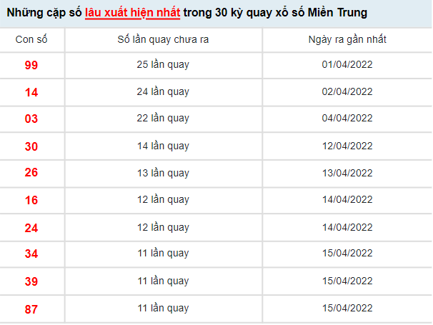 Thống kê soi cầu XSMT chi tiết nhất
