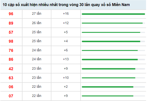 Thống kê soi cầu XSMN chi tiết nhất