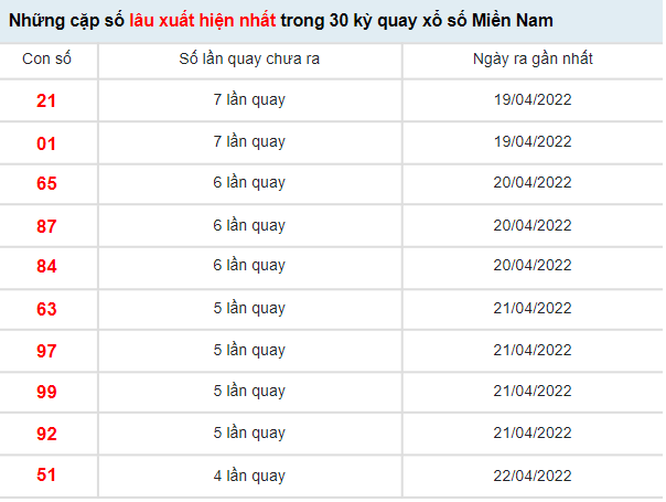 Thống kê soi cầu XSMN chi tiết nhất