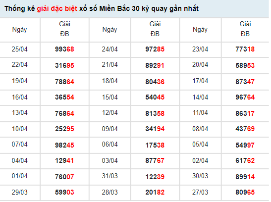 Thống kê xổ số Miền Bắc