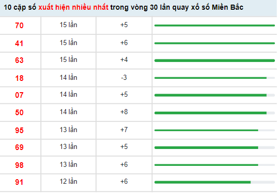 Thống kê xổ số Miền Bắc
