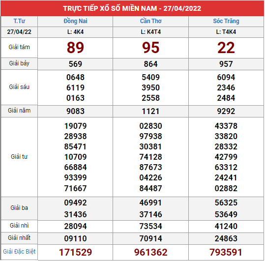 Xem lại bảng kết quả XSMN kì trước 27/4/2022