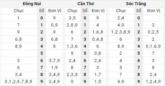 Xem lại bảng kết quả XSMN kì trước 27/4/2022