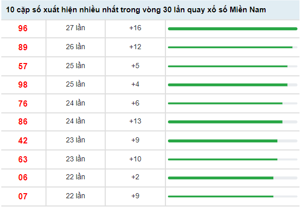 Thống kê soi cầu XSMN chi tiết nhất