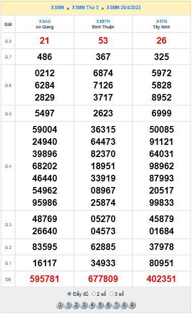 Quay thử XSMN hôm nay 28/4/2022 thử vận may