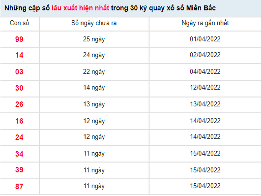 Thống kê soi cầu XSMB hôm nay 28/4/2022